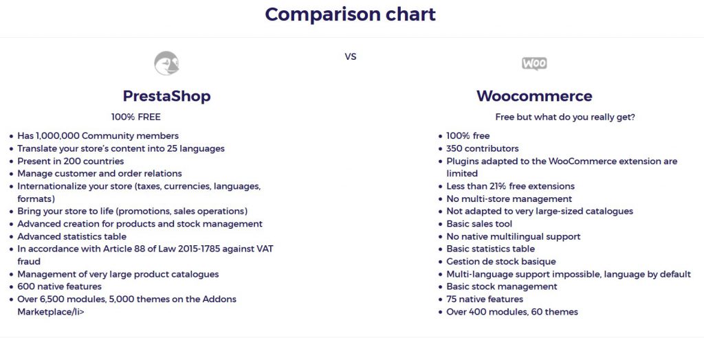 PrestaShop VS WooCommerce